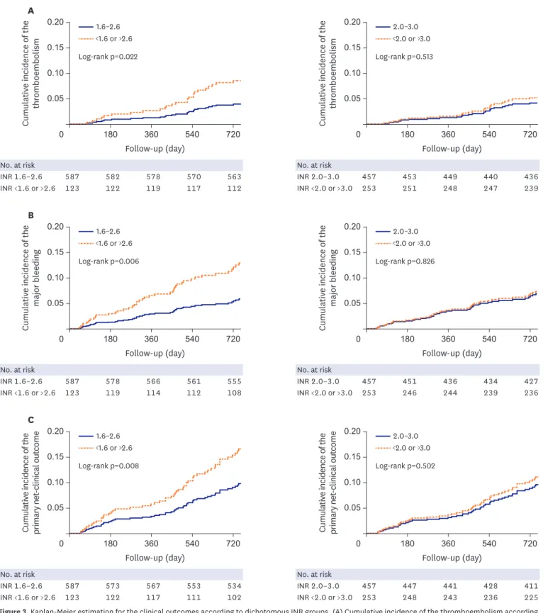 Figure 3. Kaplan-Meier estimation for the clinical outcomes according to dichotomous INR groups