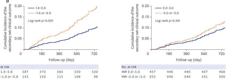 Figure 3. (Continued) Kaplan-Meier estimation for the clinical outcomes according to dichotomous INR groups