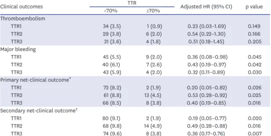 Table 4. Clinical outcomes according to the time in the TTR 70%