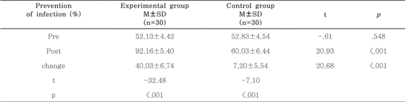 Table 3.  Educational satisfaction of infection prevention Prevention 