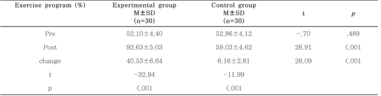 Table 5.  Educational satisfaction of exercise program Exercise program (%) Experimental group