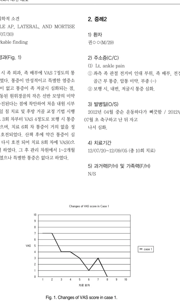 Fig. 1. Changes of VAS score in case 1.