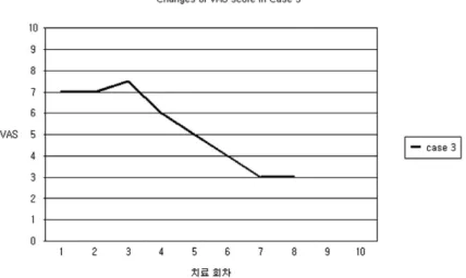 Fig. 3. Changes of VAS score in case 3.