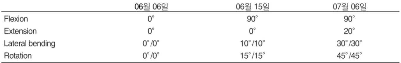 Table Ⅱ. ROM Changes