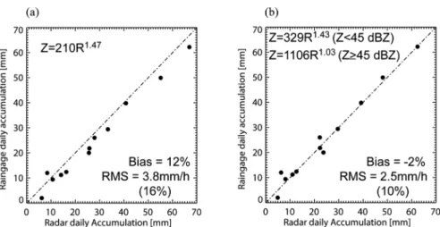 Fig. 7. Cumulative rain accumulation around St-Remi. The solid line is obtained at St-Remi (latitude=45.2627 degree and longitude  −73.579 degree) while the dotted line is a maximum accumulation in an area of 5 km (range) by 2.5 km (azimuthal direction) th