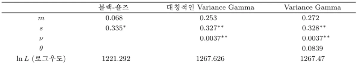 표 3.1. 블랙-숄즈, 대칭적 Variance Gamma 그리고 Variance Gamma 하에서의 일별 로그 수익률을 이용한 최대우도추정량 블랙-숄즈 대칭적인 Variance Gamma Variance Gamma