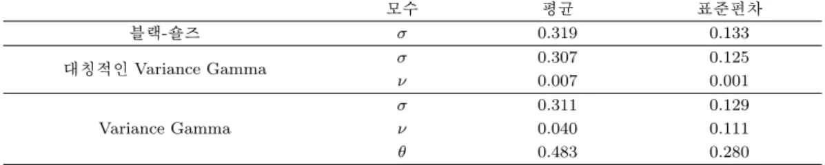 표 3.2. 위험중립측도 하에서의 최대우도추정량 모수 평균 표준편차 블랙-숄즈 σ 0.319 0.133 대칭적인 Variance Gamma σ 0.307 0.125 ν 0.007 0.001 σ 0.311 0.129 Variance Gamma ν 0.040 0.111 θ 0.483 0.280 표 3.3