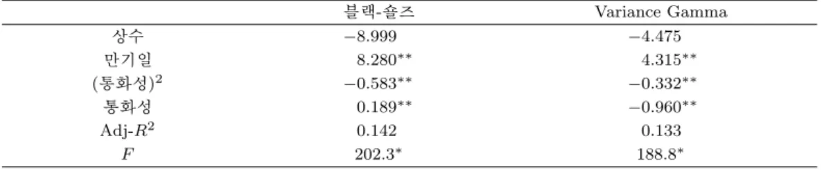 표 3.5. 회귀분석 결과표 블랙-숄즈 Variance Gamma 상수 −8.999 −4.475 만기일 8.280 ∗∗ 4.315 ∗∗ (통화성) 2 −0.583 ∗∗ −0.332 ∗∗ 통화성 0.189 ∗∗ −0.960 ∗∗ Adj-R 2 0.142 0.133 F 202.3 ∗ 188.8 ∗ 표 3.6