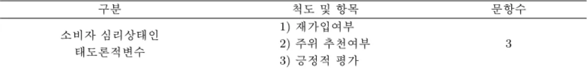 표 3.1. 충성도 척도 및 항목 구분 척도 및 항목 문항수 소비자 심리상태인 1) 재가입여부 태도론적변수 2) 주위 추천여부 3 3) 긍정적 평가 서비스를 제공하면서 상품명만 회사별로 차이가 있을 뿐이다