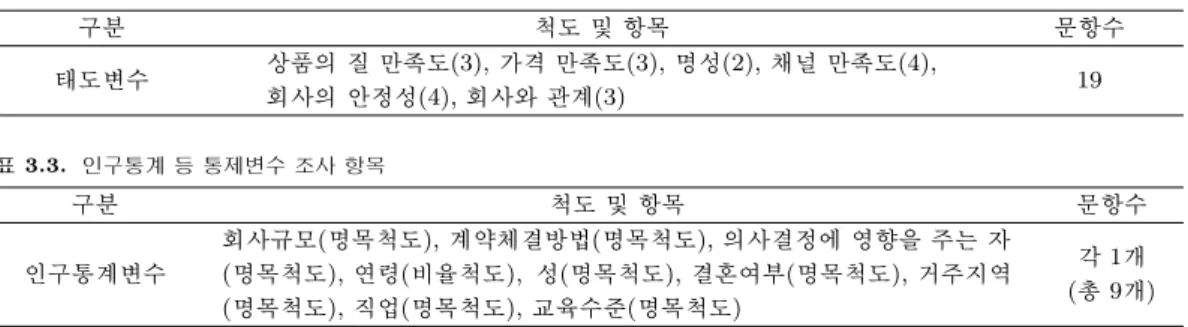 표 3.2. 자동차보험과 관련한 만족도 척도 및 항목 구분 척도 및 항목 문항수 태도변수 상품의 질 만족도(3), 가격 만족도(3), 명성(2), 채널 만족도(4), 회사의 안정성(4), 회사와 관계(3) 19 표 3.3