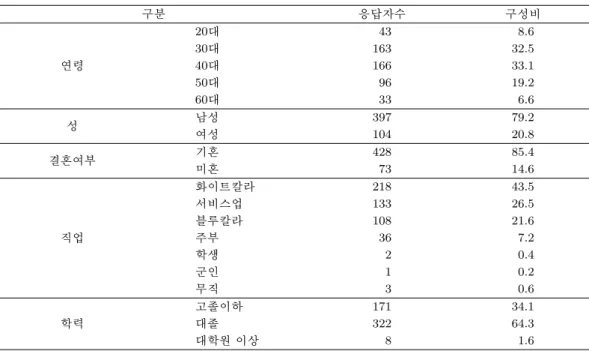 표 3.4. 표본의 특성 구분 응답자수 구성비 20 대 43 8.6 30대 163 32.5 연령 40대 166 33.1 50 대 96 19.2 60 대 33 6.6 성 남성 397 79.2 여성 104 20.8 결혼여부 기혼 428 85.4 미혼 73 14.6 화이트칼라 218 43.5 서비스업 133 26.5 블루칼라 108 21.6 직업 주부 36 7.2 학생 2 0.4 군인 1 0.2 무직 3 0.6 고졸이하 171 34.1 학력 대졸 322 64.
