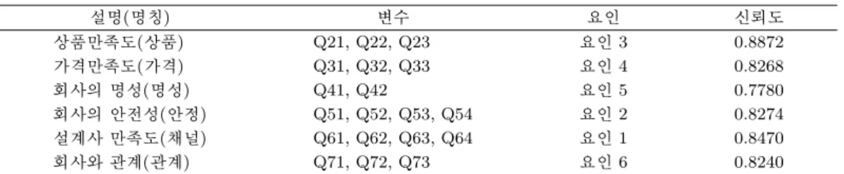표 5.3. 요인들의 의미(또는 정의) 설명(명칭) 변수 요인 신뢰도 상품만족도(상품) Q21, Q22, Q23 요인 3 0.8872 가격만족도(가격) Q31, Q32, Q33 요인 4 0.8268 회사의 명성(명성) Q41, Q42 요인 5 0.7780 회사의 안전성(안정) Q51, Q52, Q53, Q54 요인 2 0.8274 설계사 만족도(채널) Q61, Q62, Q63, Q64 요인 1 0.8470 회사와 관계(관계) Q71, Q72, Q73 요인