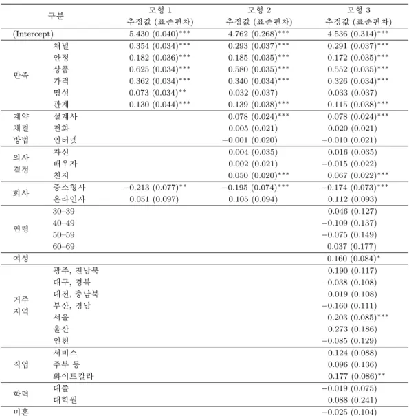 표 5.4. 모형별 적합결과 구분 모형 1 모형 2 모형 3 추정값 (표준편차) 추정값 (표준편차) 추정값 (표준편차) (Intercept) 5.430 (0.040) ∗∗∗ 4.762 (0.268) ∗∗∗ 4.536 (0.314) ∗∗∗ 채널 0.354 (0.034) ∗∗∗ 0.293 (0.037) ∗∗∗ 0.291 (0.037) ∗∗∗ 안정 0.182 (0.036) ∗∗∗ 0.185 (0.035) ∗∗∗ 0.172 (0.035) ∗∗∗ 만족 상품 0.6