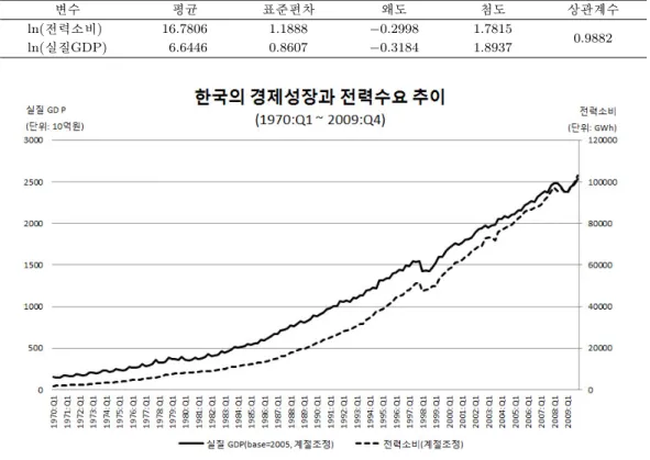 표 3.1. 실질 GDP와 전력소비 시계열의 기초통계량 변수 평균 표준편차 왜도 첨도 상관계수 ln( 전력소비) 16.7806 1.1888 −0.2998 1.7815 0.9882 ln(실질GDP) 6.6446 0.8607 −0.3184 1.8937 그림 3.1