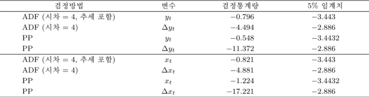 표 3.2. 단위근 검정 결과 (ADF 및 PP 검정 활용) 검정방법 변수 검정통계량 5% 임계치 ADF ( 시차 = 4, 추세 포함) y t −0.796 −3.443 ADF (시차 = 4) ∆y t −4.494 −2.886 PP y t −0.548 −3.4432 PP ∆y t −11.372 −2.886 ADF ( 시차 = 4, 추세 포함) x t −0.821 −3.443 ADF ( 시차 = 4) ∆x t −4.881 −2.886 PP x t −1.224