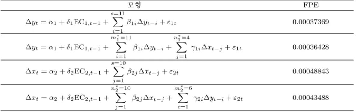 표 3.4. Hsiao 절차에 의한 모형식별과 Granger-인과성 검정 결과 모형 FPE ∆y t = α 1 + δ 1 EC 1,t −1 + s=11∑ i=1 β 1i ∆y t−i + ε 1t 0.00037369 ∆y t = α 1 + δ 1 EC 1,t−1 + m ∗1 =11∑ i=1 β 1i ∆y t −i + n ∗1 =4∑j=1 γ 1i ∆x t −j + ε 1t 0.00036428 ∆x t = α 2 + δ 2 EC 2,t −1 + s=10∑ j