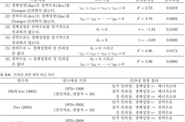 표 3.5. 추정된 VECM에 근거한 Engle-Granger 방식의 인과성 검정 결과 가설 내용 귀무가설 검정통계량 유의확률 (1) 경제성장(∆y t ) 은 전력수요(∆x t ) 를 γ 11 = γ 12 = γ 13 = γ 14 = 0 F = 2.73 0.0319 Granger-인과하지 않는다