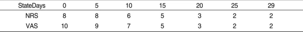 Table Ⅰ. The Changes of Pain