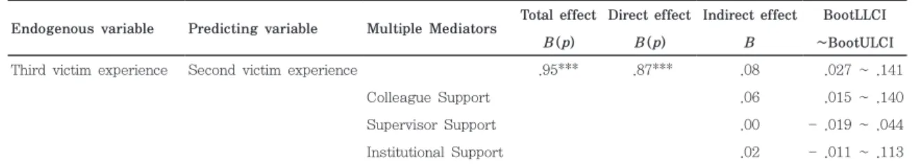 Figure 1.  Multiple mediation model of this study