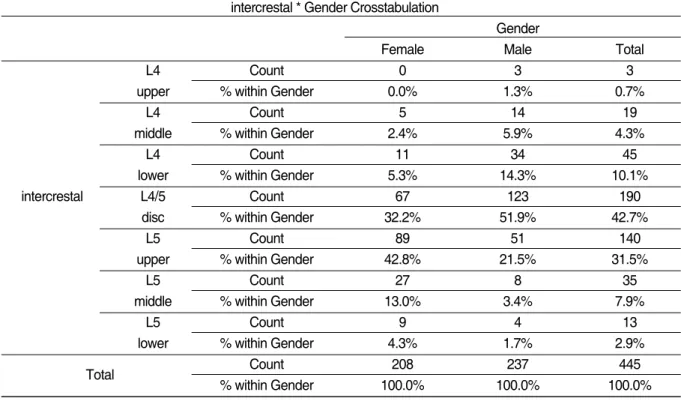 Table Ⅱ.  The Level of Intercrestal Line with Gender