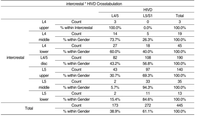 Fig. 3.  The Level of Intercrestal Line with the Level of HIVD 