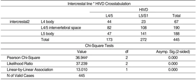 Table Ⅳ.  The Level of Intercrestal Line with the Level of HIVD(3 Sections and Statistical Analysis)  Intercrestal line * HIVD Crosstabulation