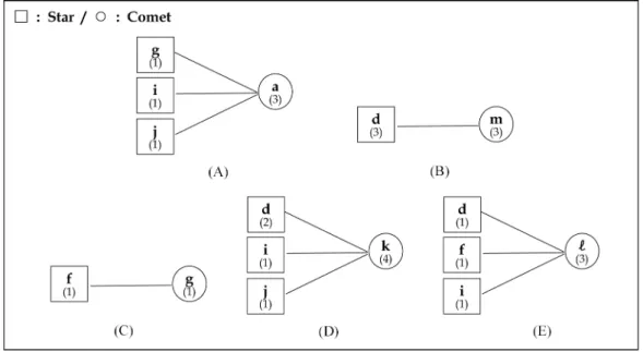 Fig. 4. The comparison of 14 participants’ (who showed ‘Misconception 3: Comet > Star’) explanations about the star (Table 2) and the comet (Table 6).
