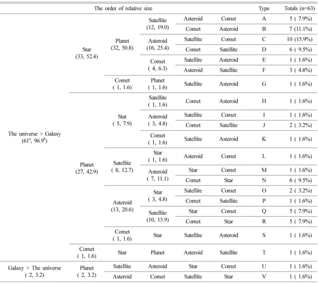 Table 1. The participants’ responses to the order of relative sizes of the celestial bodies