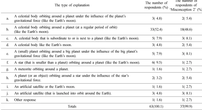 Table 5. The participants’ explanations about the “asteroid”