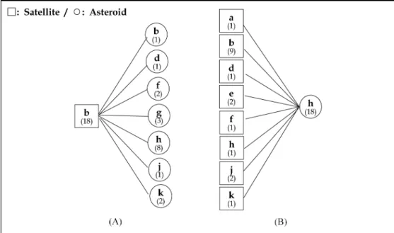 Fig. 3 의 (A)와  같이, Table 4에서  위성에  대해  비 교적  정확히  설명한  유형  b의 18명  중  8명(44.4%)이 소행성에  대해서는  ‘작은  행성’(Table 5의  유형 h)이 라고  응답하였다