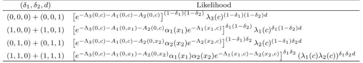 Table 2.1. Likelihood for (δ 1 , δ 2 , d) (δ 1 , δ 2 , d) Likelihood (0, 0, 0) + (0, 0, 1) [ e −Λ 3 (0,c) −A 1 (0,c) −A 2 (0,c) ] (1 −δ 1 )(1 −δ 2 ) λ 3 (c) (1 −δ 1 )(1 −δ 2 )d (1, 0, 0) + (1, 0, 1) [ e −Λ 3 (0,c) −A 1 (0,x 1 ) −A 2 (0,c) α 1 (x 1 )e −Λ 1 