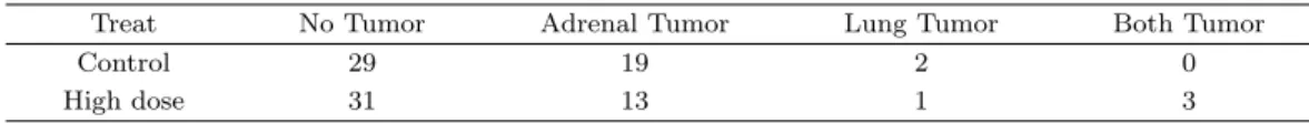 Table 4.1. Summary of tumor occurrence of 100 male rats in the NTP data
