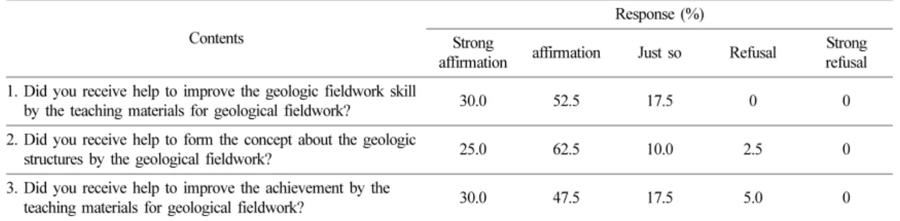 Table 3. The reaction of the students about the geological fieldwork (N=40)