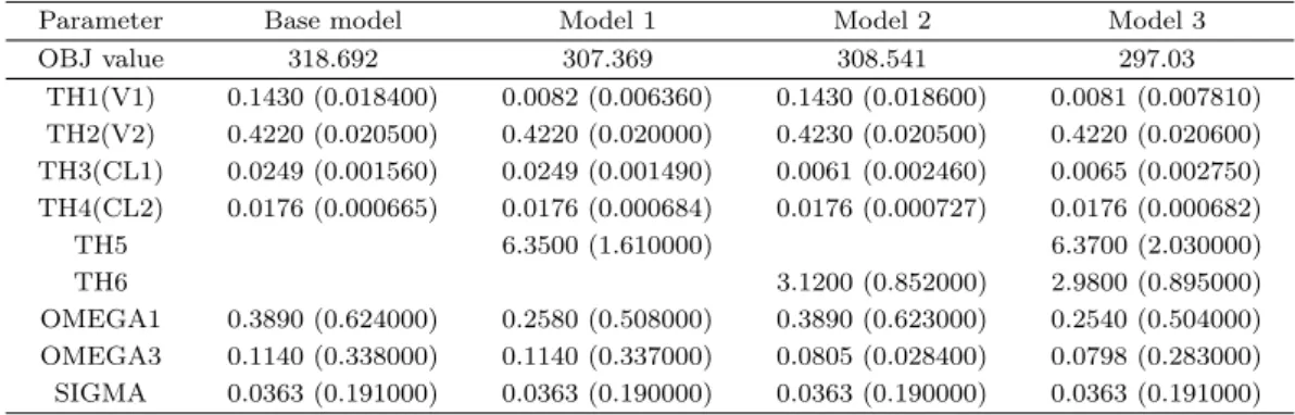 표 6.1. 시도된 여러가지 모형들 Model 1 V1 = θ 1 exp(θ 5 ∗ BWT + η 1 ) Model 2 CL1 = θ 3 exp(θ 6 ∗ BWT + η 3 ) Model 3 V1 = θ 1 exp(θ 5 ∗ BWT + η 1 ) CL1 = θ 3 exp(θ 6 ∗ BWT + η 3 ) 표 6.2