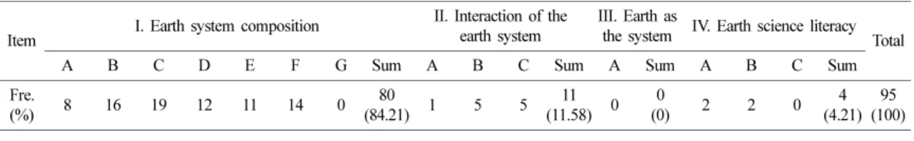 Table 1. Students’ Understanding of Earth Systems Education for DAET-C