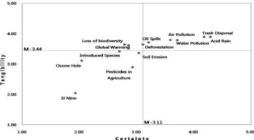 Fig. 6. Classification of 13 environmental problems by perceived certainty and perceived tangibility.