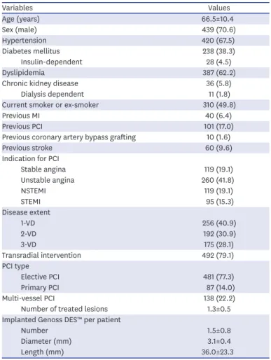 Table 1. Baseline, angiographic, and procedural characteristics of patients enrolled in the Genoss DES™ registry  (n=622) Variables Values Age (years) 66.5±10.4 Sex (male) 439 (70.6) Hypertension 420 (67.5) Diabetes mellitus 238 (38.3) Insulin-dependent 28