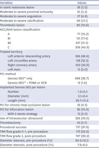 Table 3. Discharge medications among survivors at discharge (n=620)