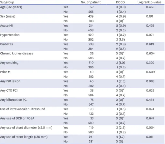 Table 5. Subgroup analysis for device-oriented composite outcome