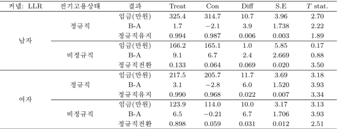 표 3.3. Panel 1 자료를 이용한 성별 평균처리효과
