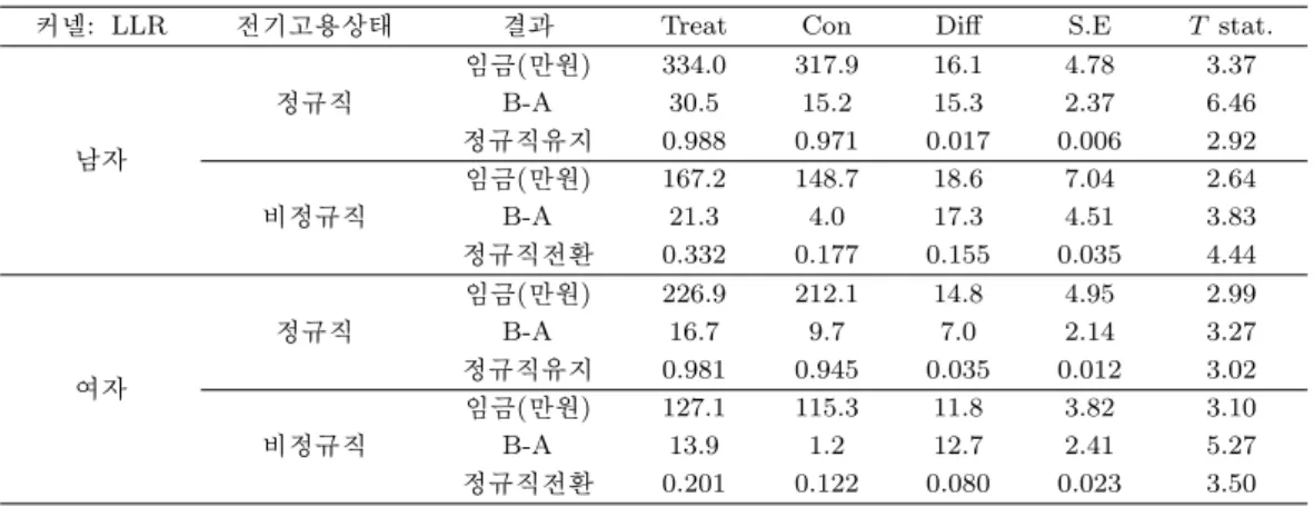 표 3.5. Panel 1 자료를 이용한 성별 평균처리효과