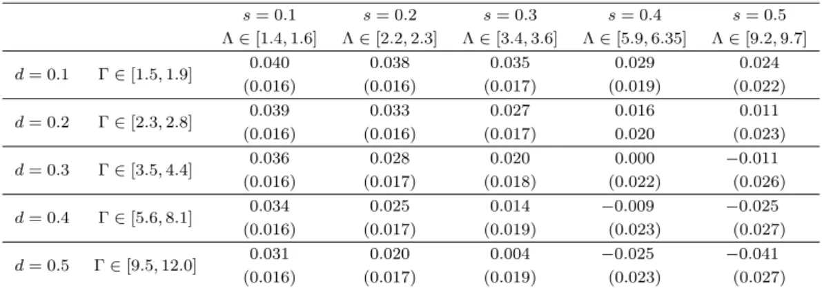 표 3.9. ATT 추정치가 0이 되기 위해 필요한 U의 영향력(정규직 변수: Panel 1) s = 0.1 s = 0.2 s = 0.3 s = 0.4 s = 0.5 Λ ∈ [1.4, 1.6] Λ ∈ [2.2, 2.3] Λ ∈ [3.4, 3.6] Λ ∈ [5.9, 6.35] Λ ∈ [9.2, 9.7] d = 0.1 Γ ∈ [1.5, 1.9] 0.040 0.038 0.035 0.029 0.024 (0.016) (0.016) (0.017) (0.019) (0