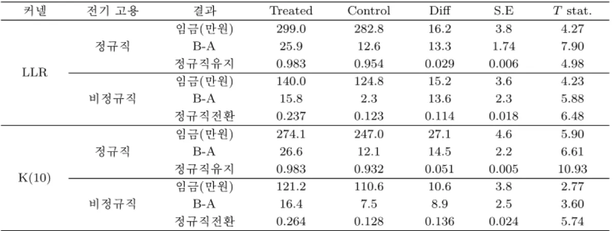 표 A.1. Panel 2 자료를 이용한 평균처리효과