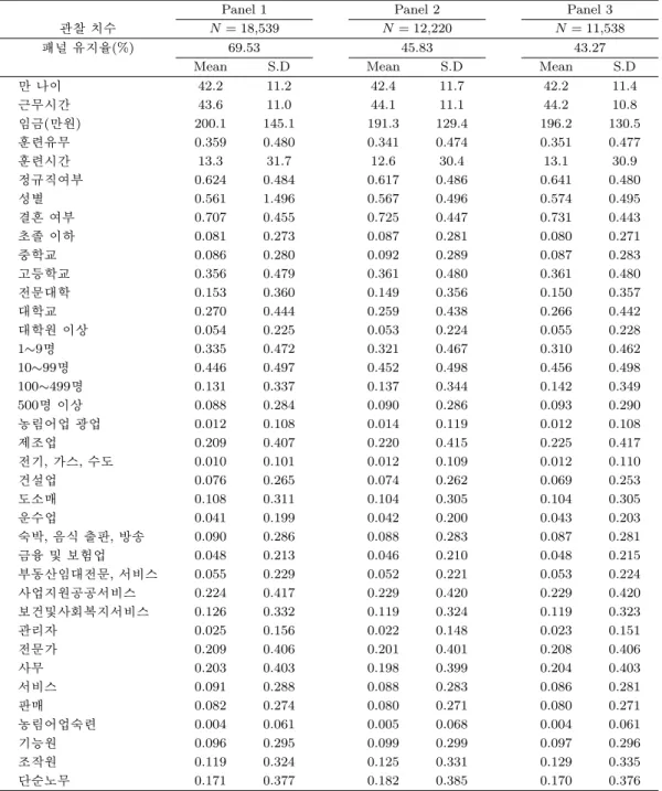 표 2.1. 기술통계량