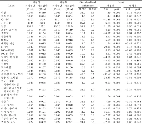 표 3.1. standardized diﬀerence와 t-test를 이용한 Balance test
