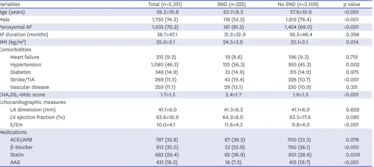 Table 1. Baseline clinical characteristics in the patients with SND and those without