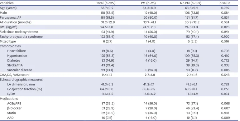 Figure 2. Pacemaker implantation timing after the catheter ablation procedure. 