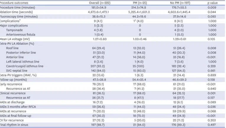 Table 3. Procedure related characteristics in the patients with SND