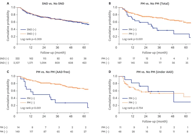 Figure 3. Kaplan-Meier analysis with a log-rank test for the AF recurrence after the AFCA