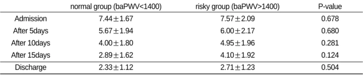 Table Ⅱ. Comparison of NRS Related to Period of Treatment